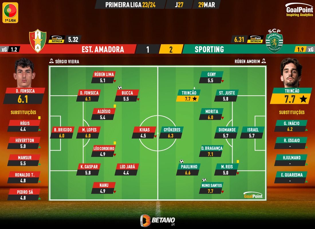 GoalPoint-2024-03-29-Estrela-Amadora-Sporting-Primeira-Liga-202324-Ratings