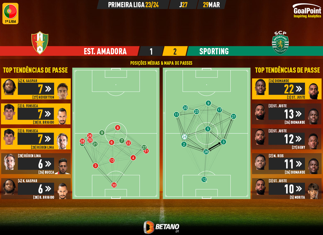 GoalPoint-2024-03-29-Estrela-Amadora-Sporting-Primeira-Liga-202324-pass-network