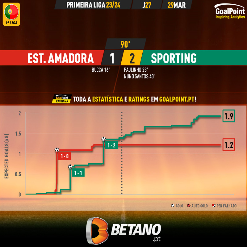 GoalPoint-2024-03-29-Estrela-Amadora-Sporting-Primeira-Liga-202324-xG