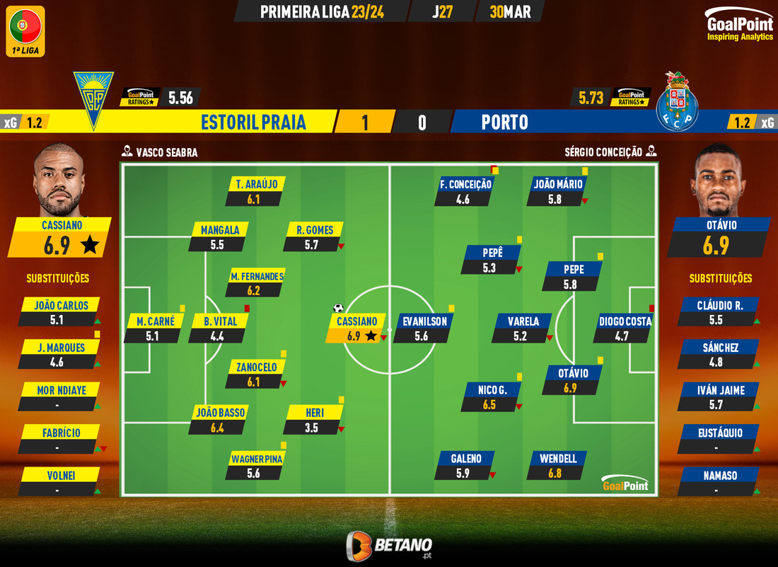 GoalPoint-2024-03-30-Estoril-Porto-Primeira-Liga-202324-Ratings