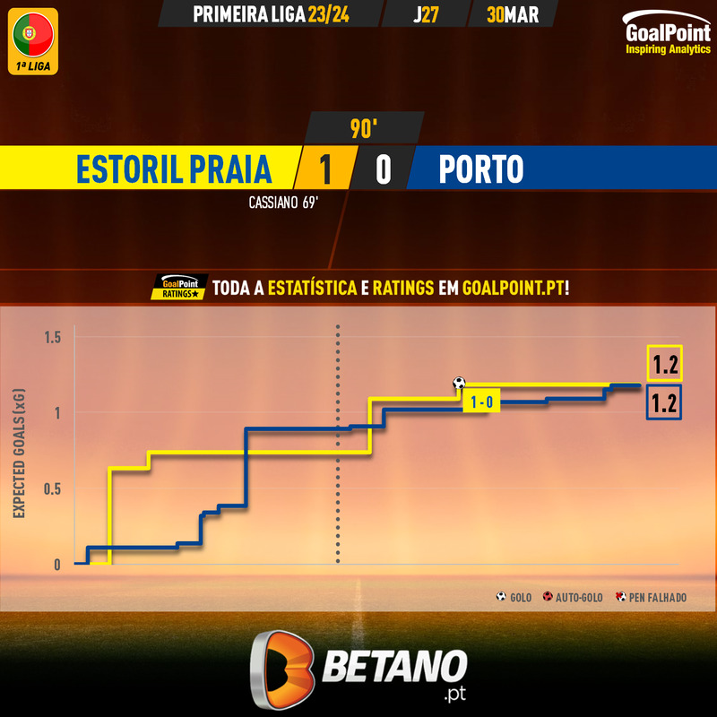GoalPoint-2024-03-30-Estoril-Porto-Primeira-Liga-202324-xG