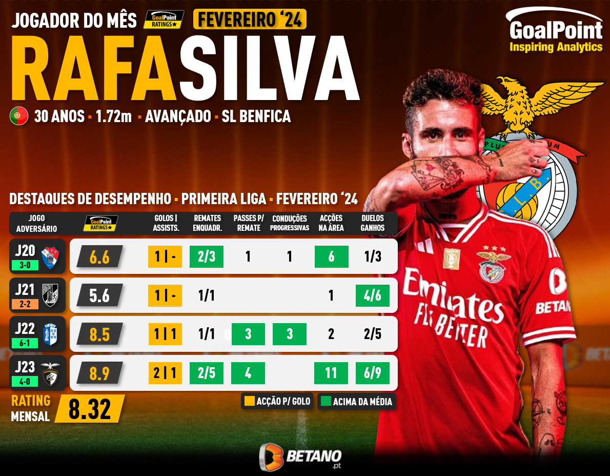 GoalPoint-POM-Rafa-Silva-Benfica-Fevereiro-2024