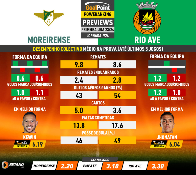 GoalPoint-Preview-Jornada24-Moreirense-Rio-Ave-Primeira-Liga-202324-infog