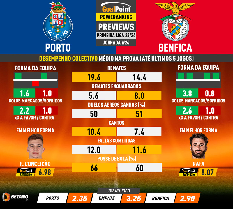 GoalPoint-Preview-Jornada24-Porto-Benfica-Primeira-Liga-202324-infog