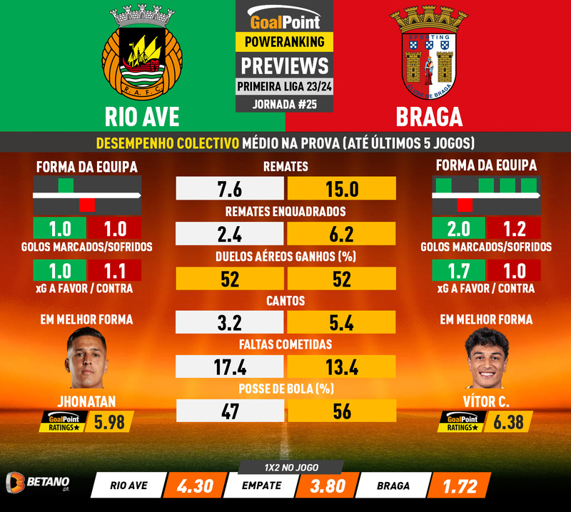 GoalPoint-Preview-Jornada25-Rio-Ave-Braga-Primeira-Liga-202324-infog