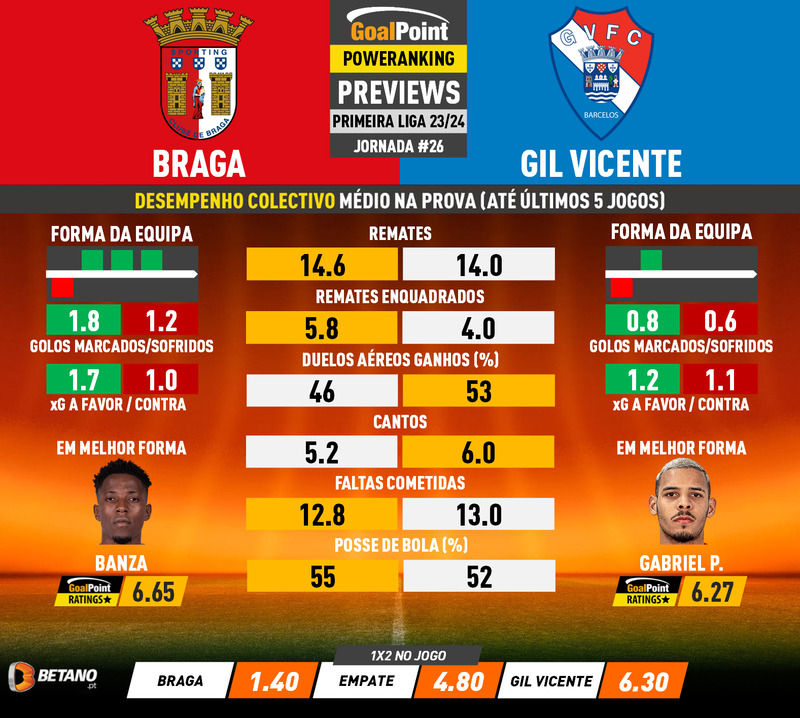 GoalPoint-Preview-Jornada26-Braga-Gil-Vicente-Primeira-Liga-202324-infog