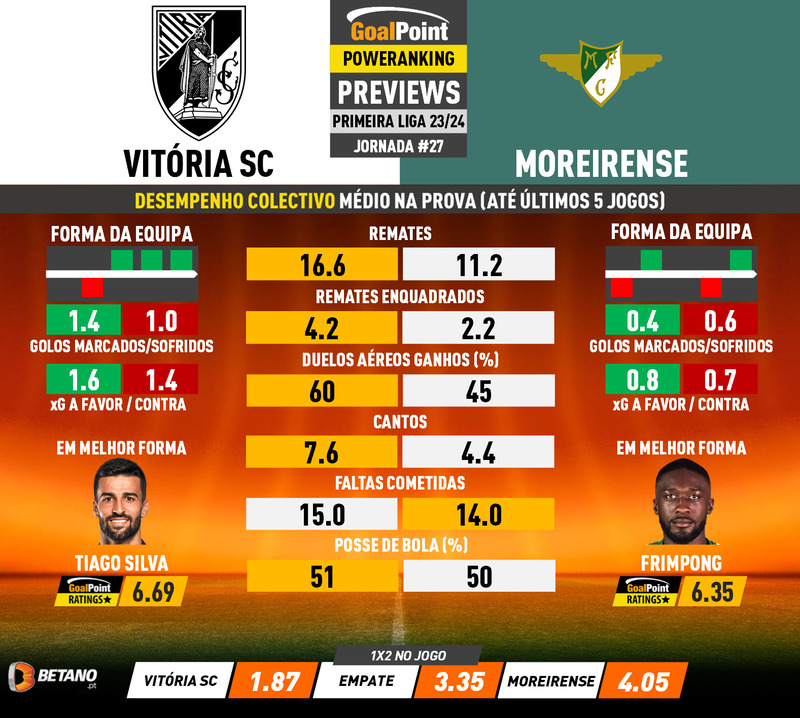 GoalPoint-Preview-Jornada27-Vitoria-SC-Moreirense-Primeira-Liga-202324-infog