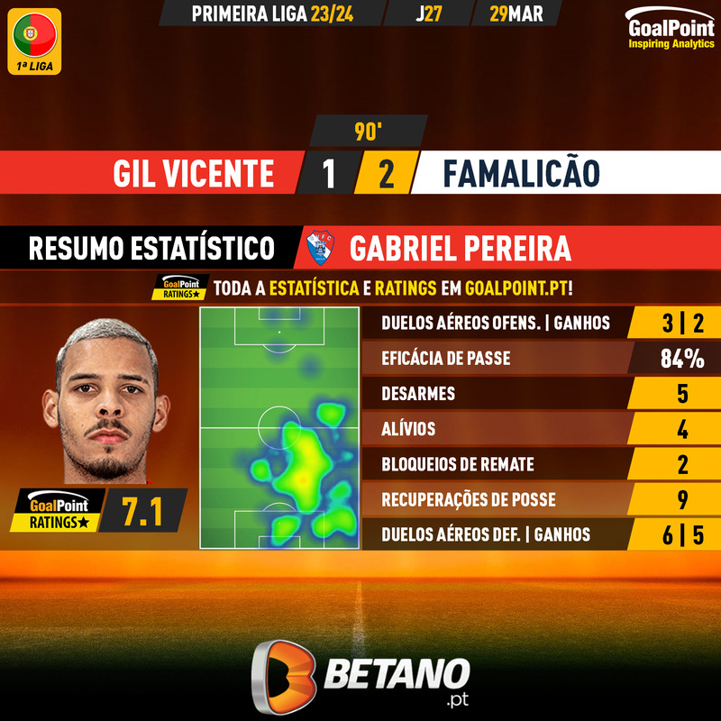 GoalPoint-2024-03-29-Gil-Vicente-Famalicao-Home-Gabriel-Pereira-Primeira-Liga-202324-MVP