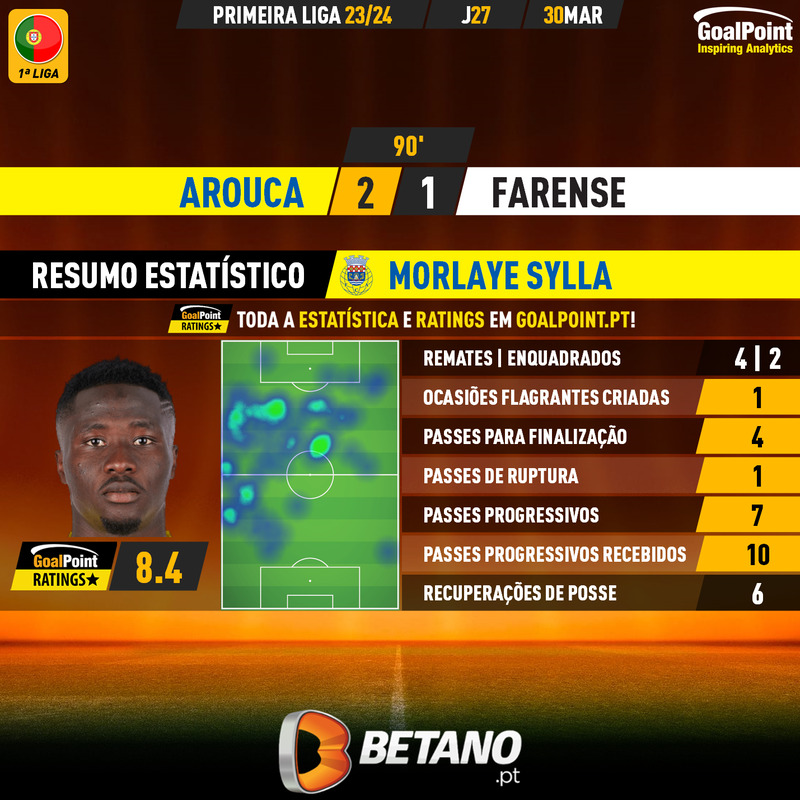 GoalPoint-2024-03-30-Arouca-Farense-Home-Morlaye-Sylla-Primeira-Liga-202324-MVP