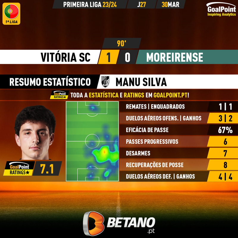 GoalPoint-2024-03-30-Vitoria-SC-Moreirense-Home-Manu-Silva-Primeira-Liga-202324-MVP