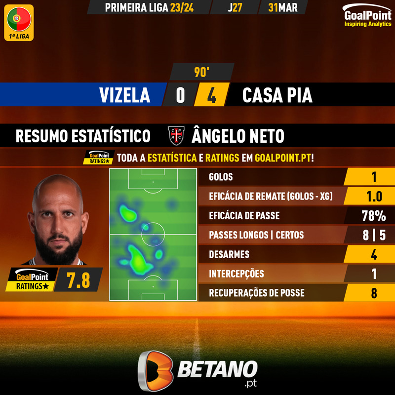 GoalPoint-2024-03-31-Vizela-Casa-Pia-Away-Ângelo-Neto-Primeira-Liga-202324-MVP