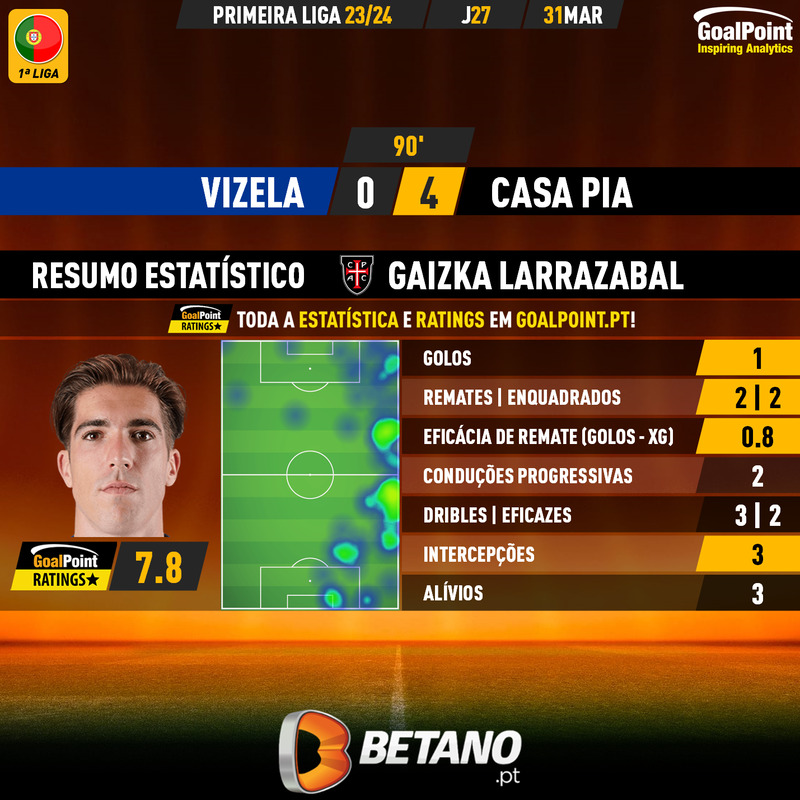 GoalPoint-2024-03-31-Vizela-Casa-Pia-Away-Gaizka-Larrazabal-Primeira-Liga-202324-MVP