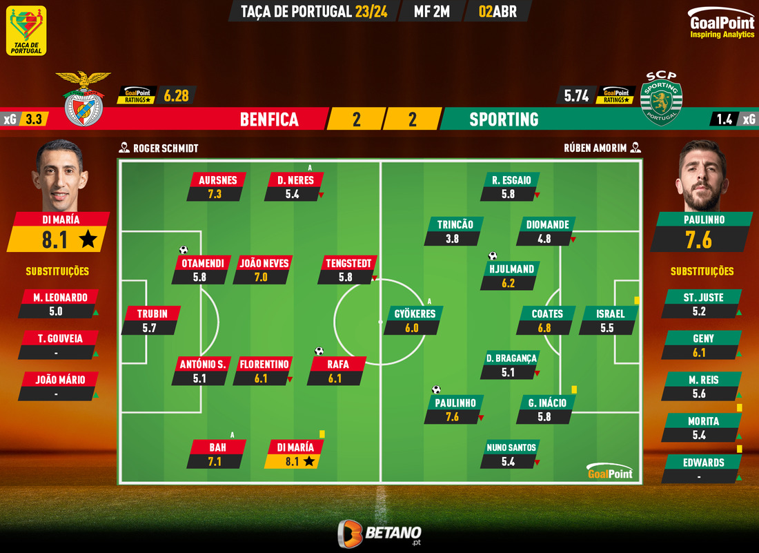 GoalPoint-2024-04-02-Benfica-Sporting-Taca-de-Portugal-202324-Ratings