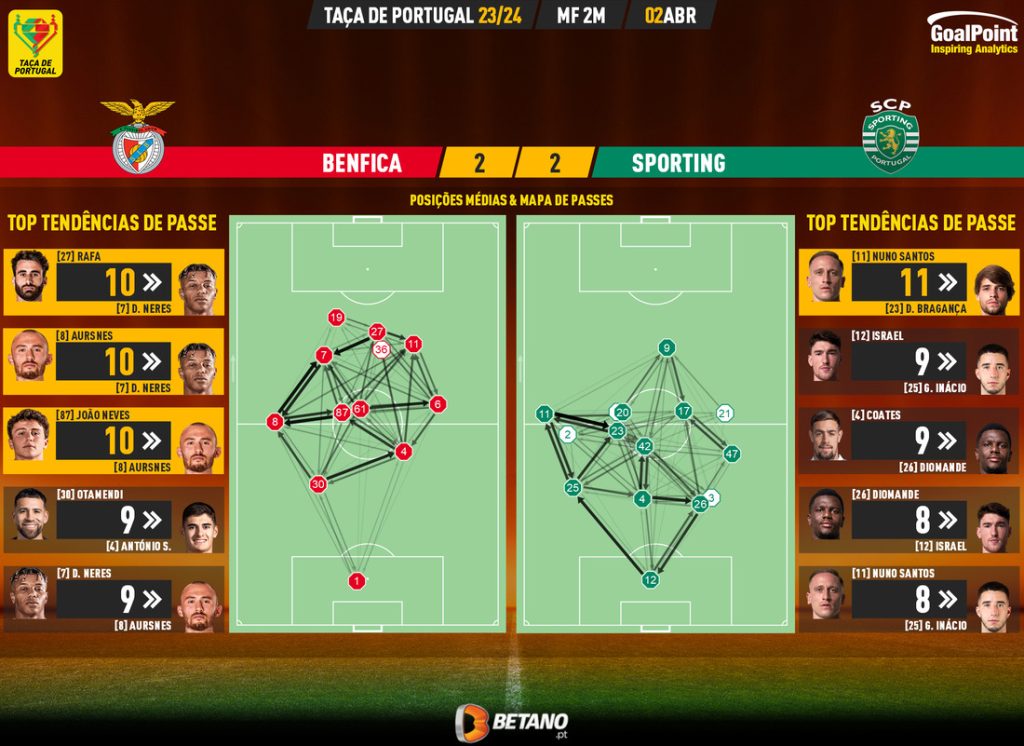 GoalPoint-2024-04-02-Benfica-Sporting-Taca-de-Portugal-202324-pass-network