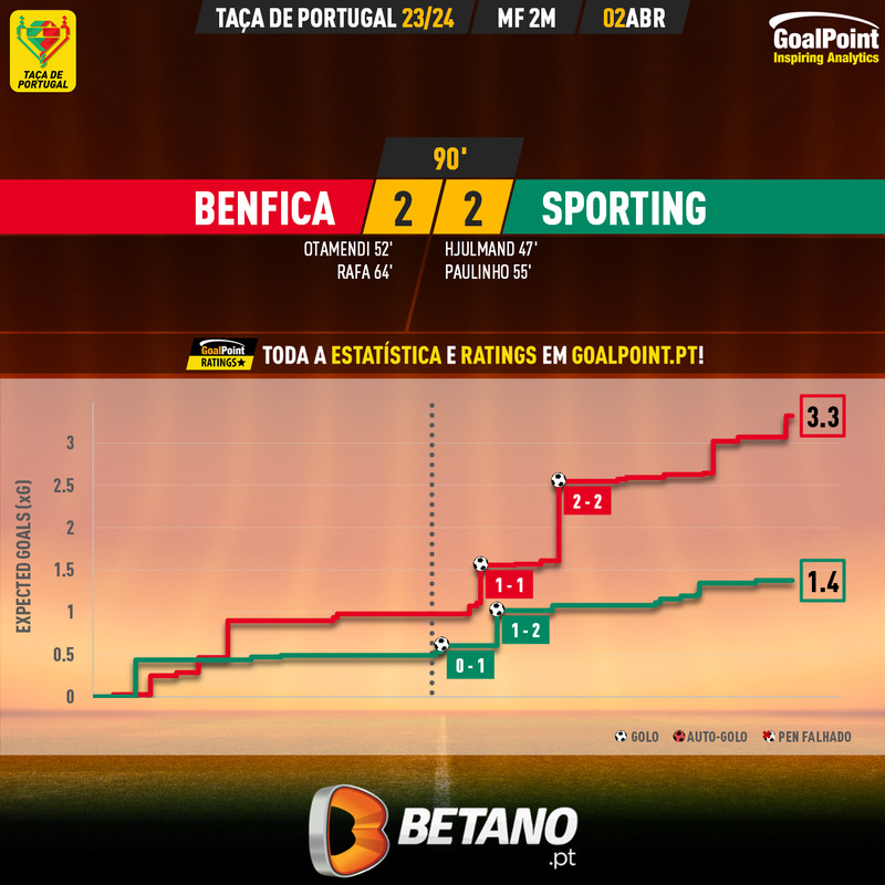 GoalPoint-2024-04-02-Benfica-Sporting-Taca-de-Portugal-202324-xG