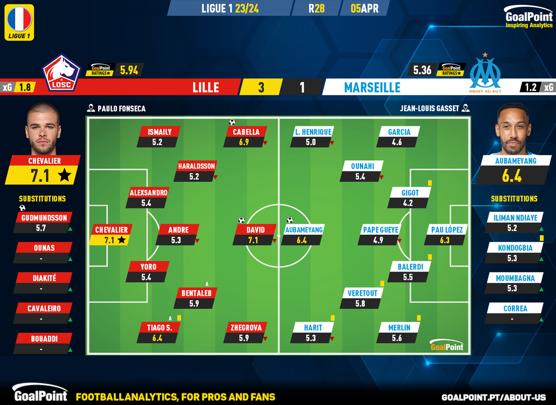 GoalPoint-2024-04-05-Lille-Marseille-French-Ligue-1-202324-Ratings