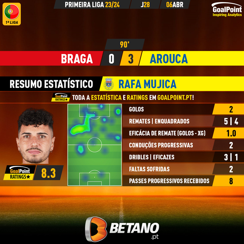 GoalPoint-2024-04-06-Braga-Arouca-Away-Rafa-Mujica-Primeira-Liga-202324-MVP