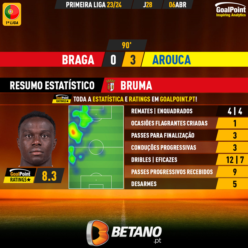 GoalPoint-2024-04-06-Braga-Arouca-Home-Bruma-Primeira-Liga-202324-MVP
