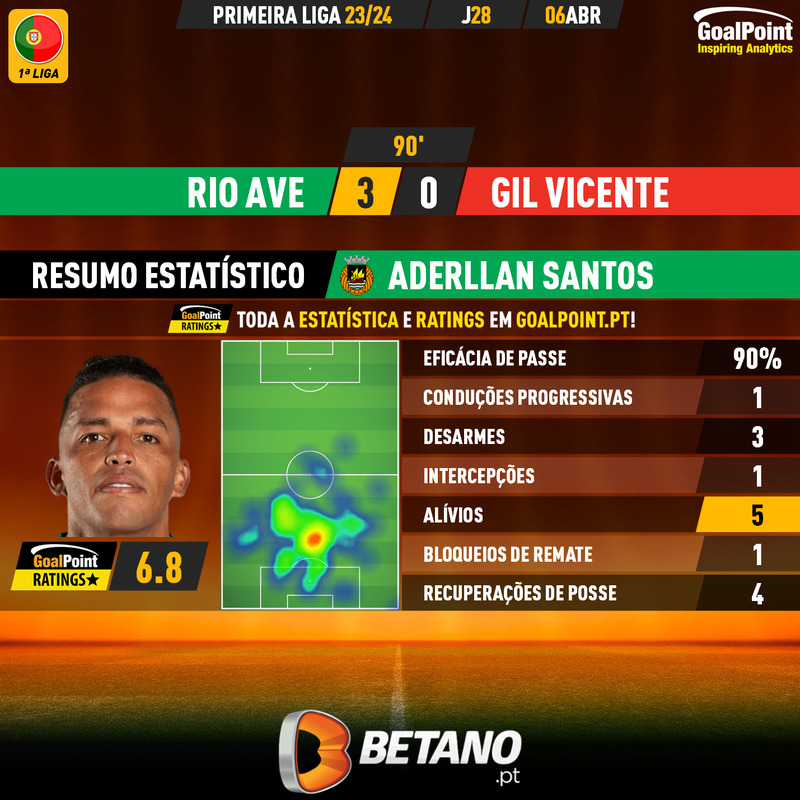 GoalPoint-2024-04-06-Rio-Ave-Gil-Vicente-Home-Aderllan-Santos-Primeira-Liga-202324-MVP