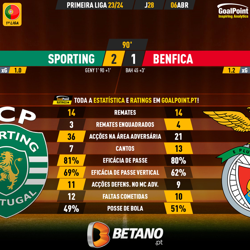GoalPoint-2024-04-06-Sporting-Benfica-Primeira-Liga-202324-90m
