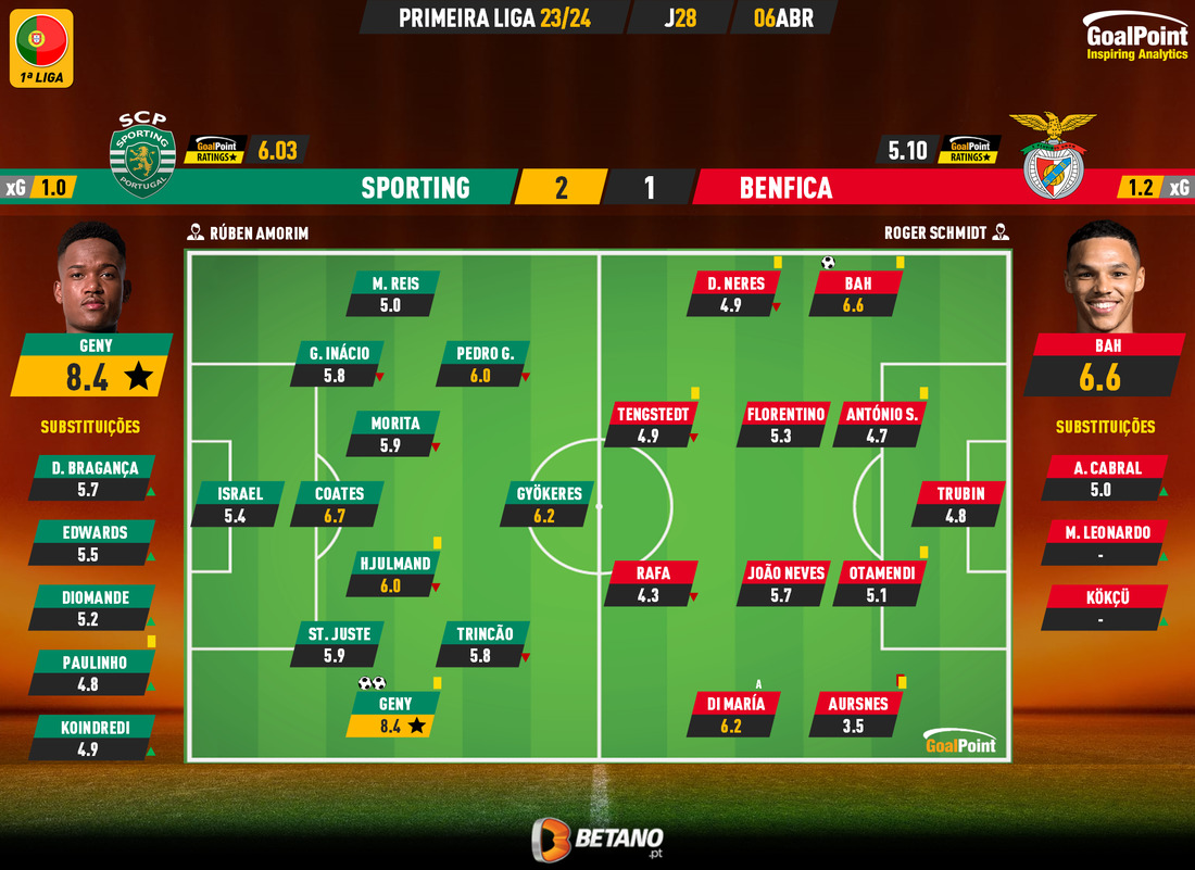 GoalPoint-2024-04-06-Sporting-Benfica-Primeira-Liga-202324-Ratings