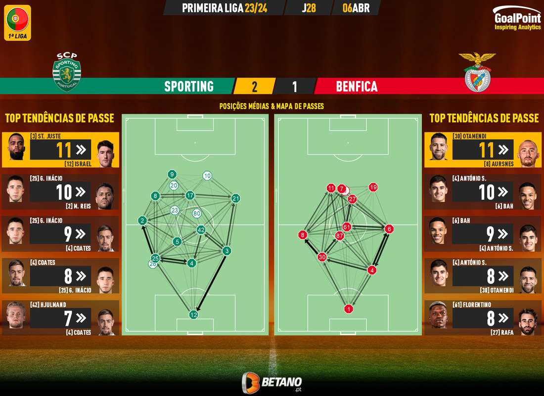 GoalPoint-2024-04-06-Sporting-Benfica-Primeira-Liga-202324-pass-network