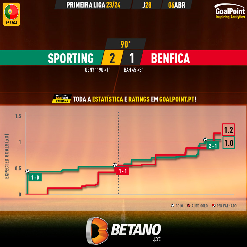 GoalPoint-2024-04-06-Sporting-Benfica-Primeira-Liga-202324-xG