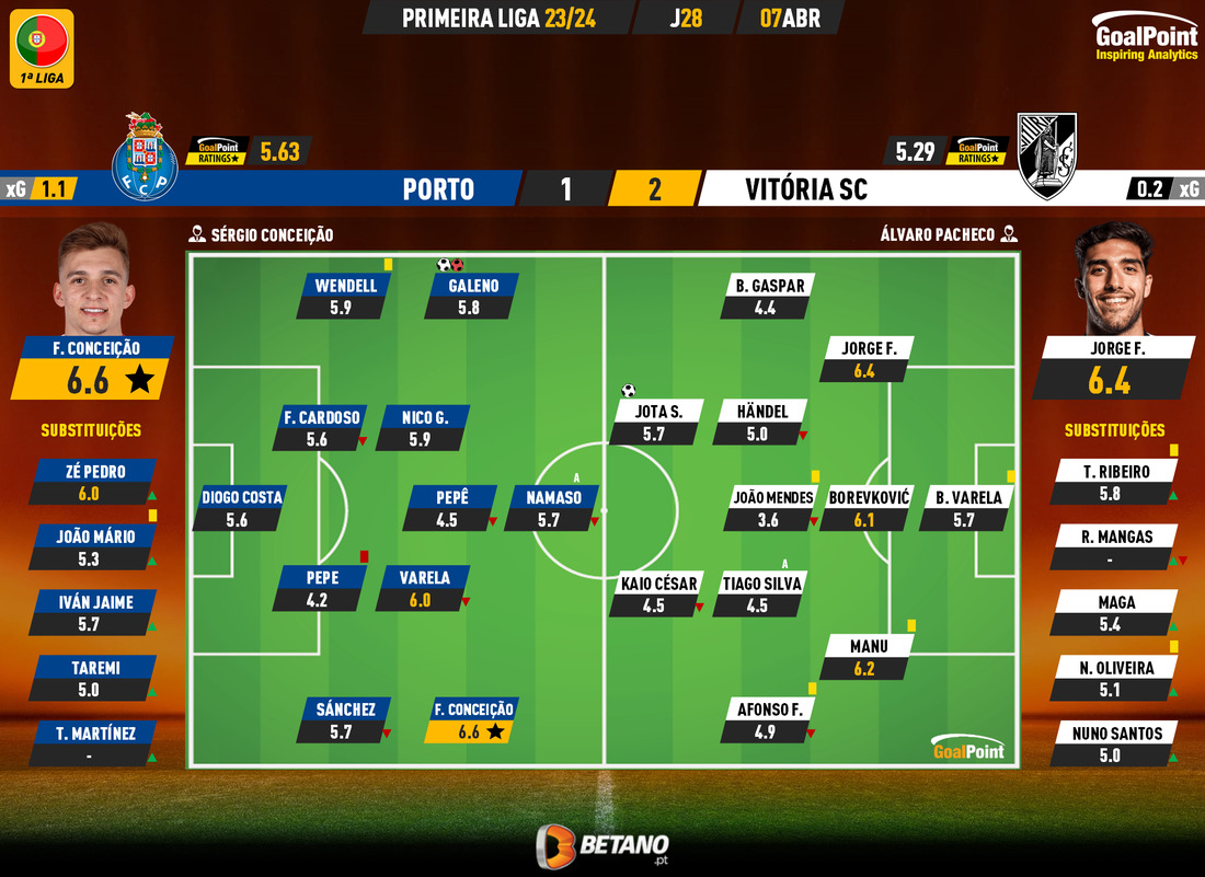 GoalPoint-2024-04-07-Porto-Vitoria-SC-Primeira-Liga-202324-Ratings