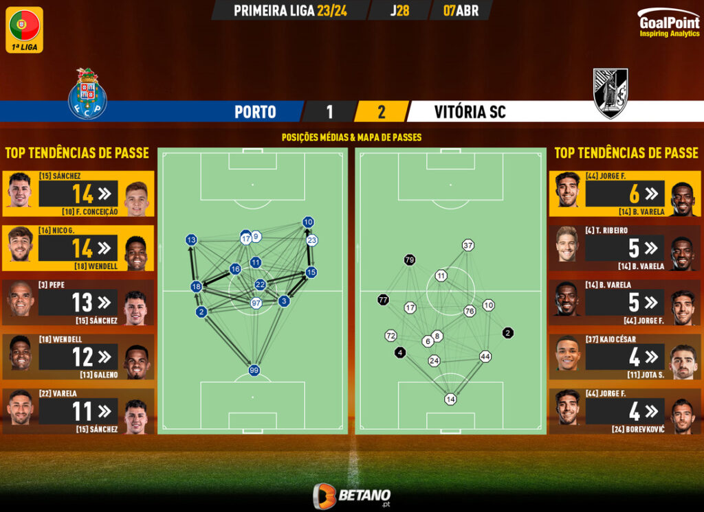 GoalPoint-2024-04-07-Porto-Vitoria-SC-Primeira-Liga-202324-pass-network