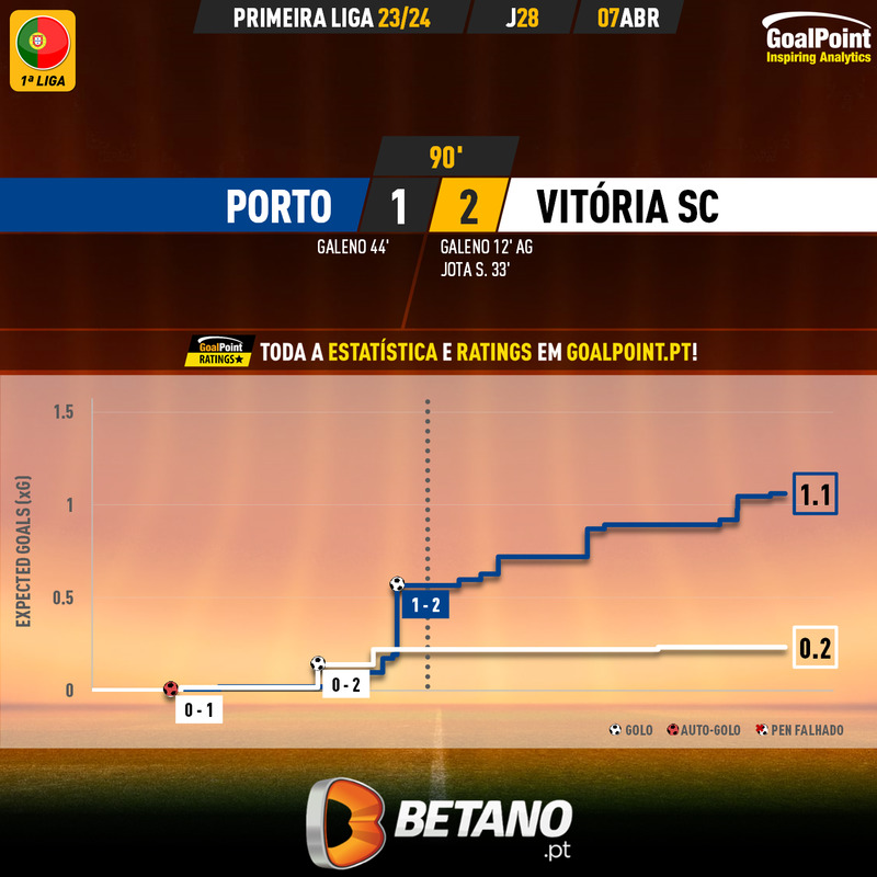 GoalPoint-2024-04-07-Porto-Vitoria-SC-Primeira-Liga-202324-xG