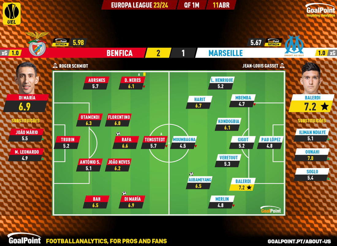 GoalPoint-2024-04-11-Benfica-Marseille-Europa-League-202324-Ratings