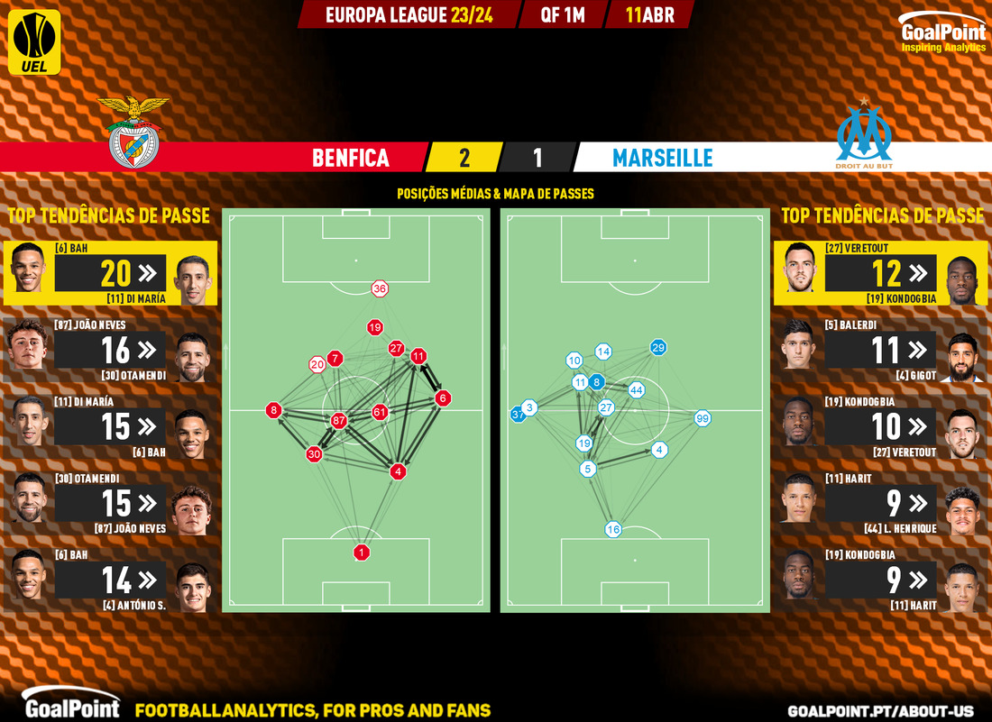 GoalPoint-2024-04-11-Benfica-Marseille-Europa-League-202324-pass-network