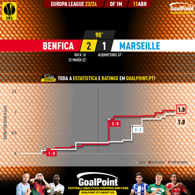 GoalPoint-2024-04-11-Benfica-Marseille-Europa-League-202324-xG