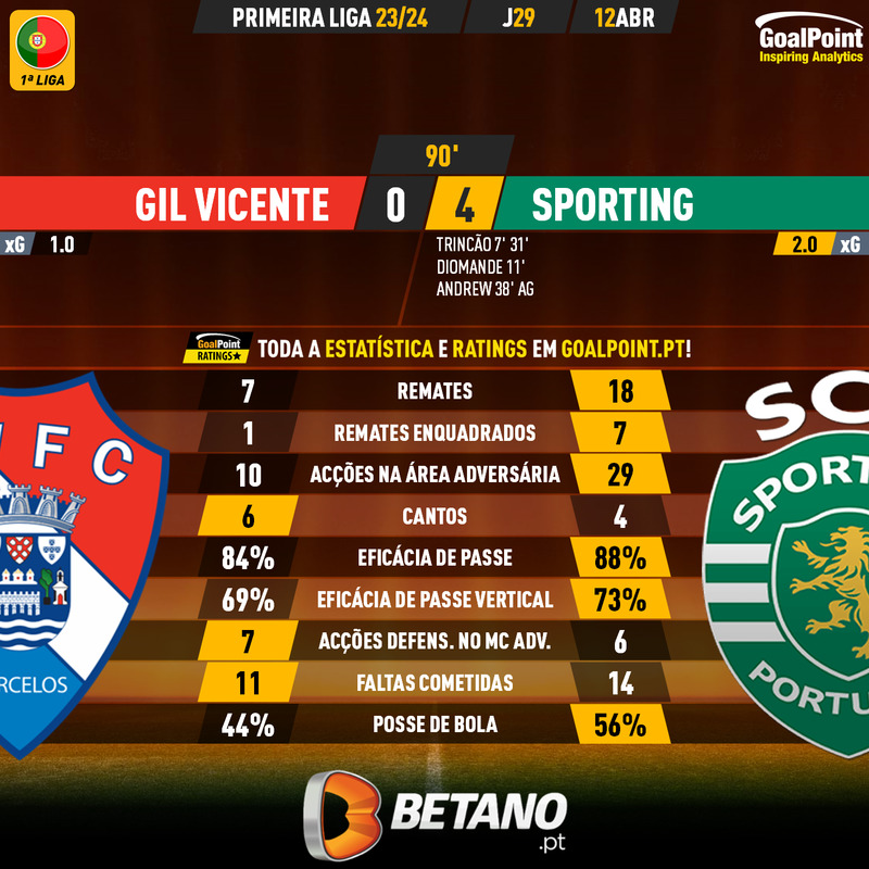 GoalPoint-2024-04-12-Gil-Vicente-Sporting-Primeira-Liga-202324-90m