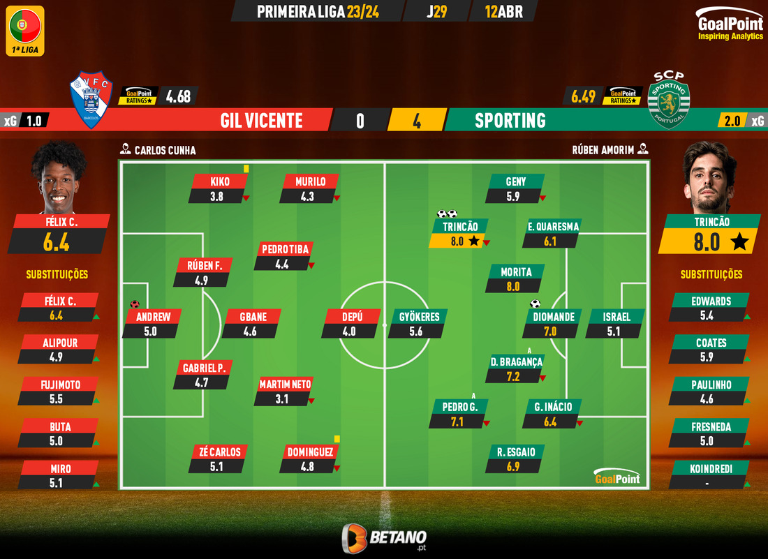 GoalPoint-2024-04-12-Gil-Vicente-Sporting-Primeira-Liga-202324-Ratings