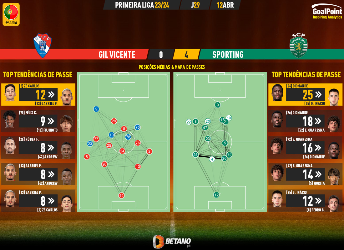 GoalPoint-2024-04-12-Gil-Vicente-Sporting-Primeira-Liga-202324-pass-network