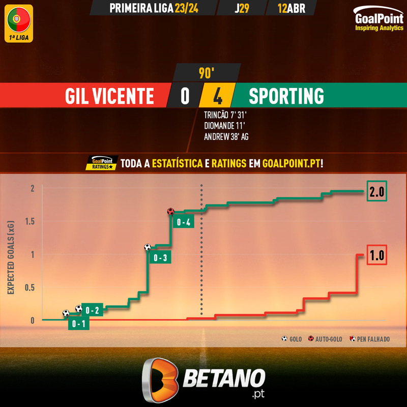 GoalPoint-2024-04-12-Gil-Vicente-Sporting-Primeira-Liga-202324-xG