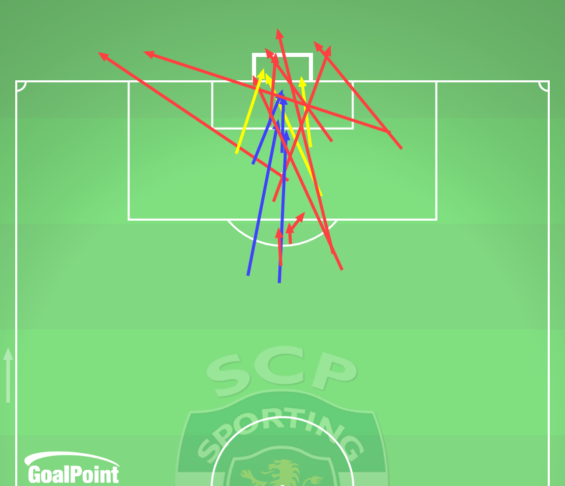 GoalPoint-2024-04-12-Gil-Vicente-v-Sporting-AWAY-shots-default-line