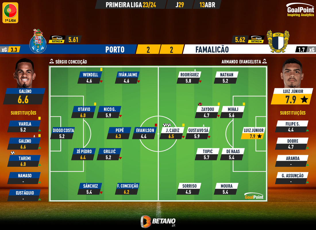 GoalPoint-2024-04-13-Porto-Famalicao-Primeira-Liga-202324-Ratings