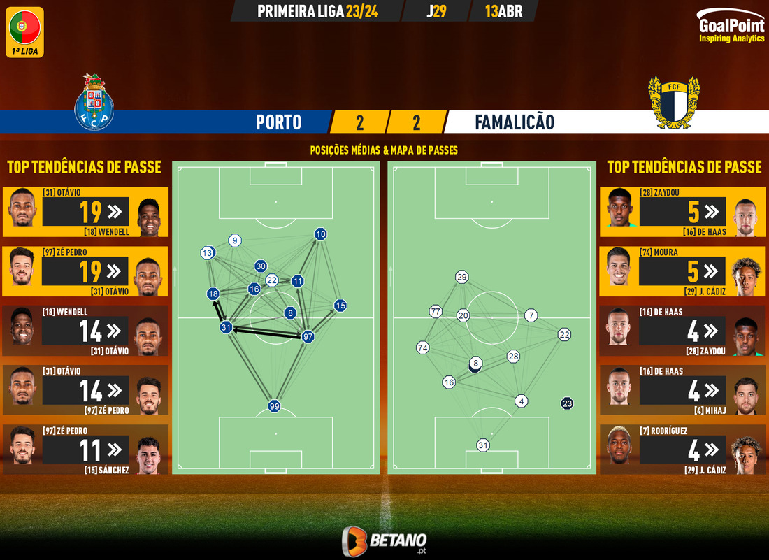 GoalPoint-2024-04-13-Porto-Famalicao-Primeira-Liga-202324-pass-network