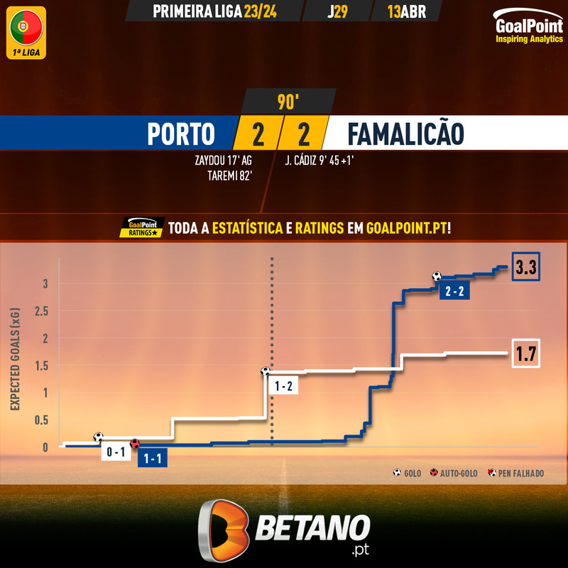 GoalPoint-2024-04-13-Porto-Famalicao-Primeira-Liga-202324-xG
