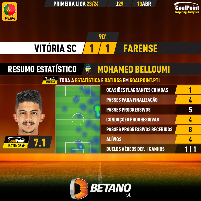 GoalPoint-2024-04-13-Vitoria-SC-Farense-Away-Mohamed-Belloumi-Primeira-Liga-202324-MVP