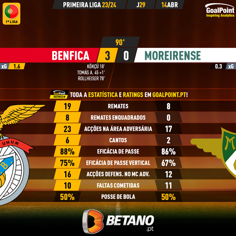 GoalPoint-2024-04-14-Benfica-Moreirense-Primeira-Liga-202324-90m