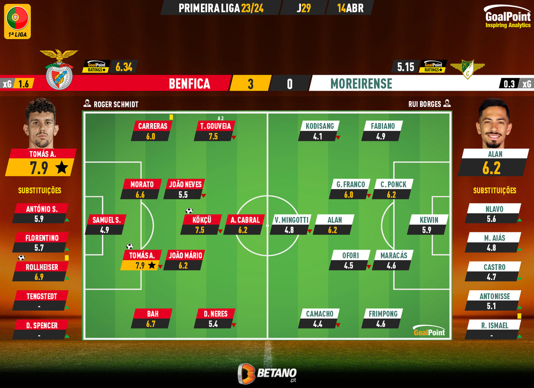GoalPoint-2024-04-14-Benfica-Moreirense-Primeira-Liga-202324-Ratings