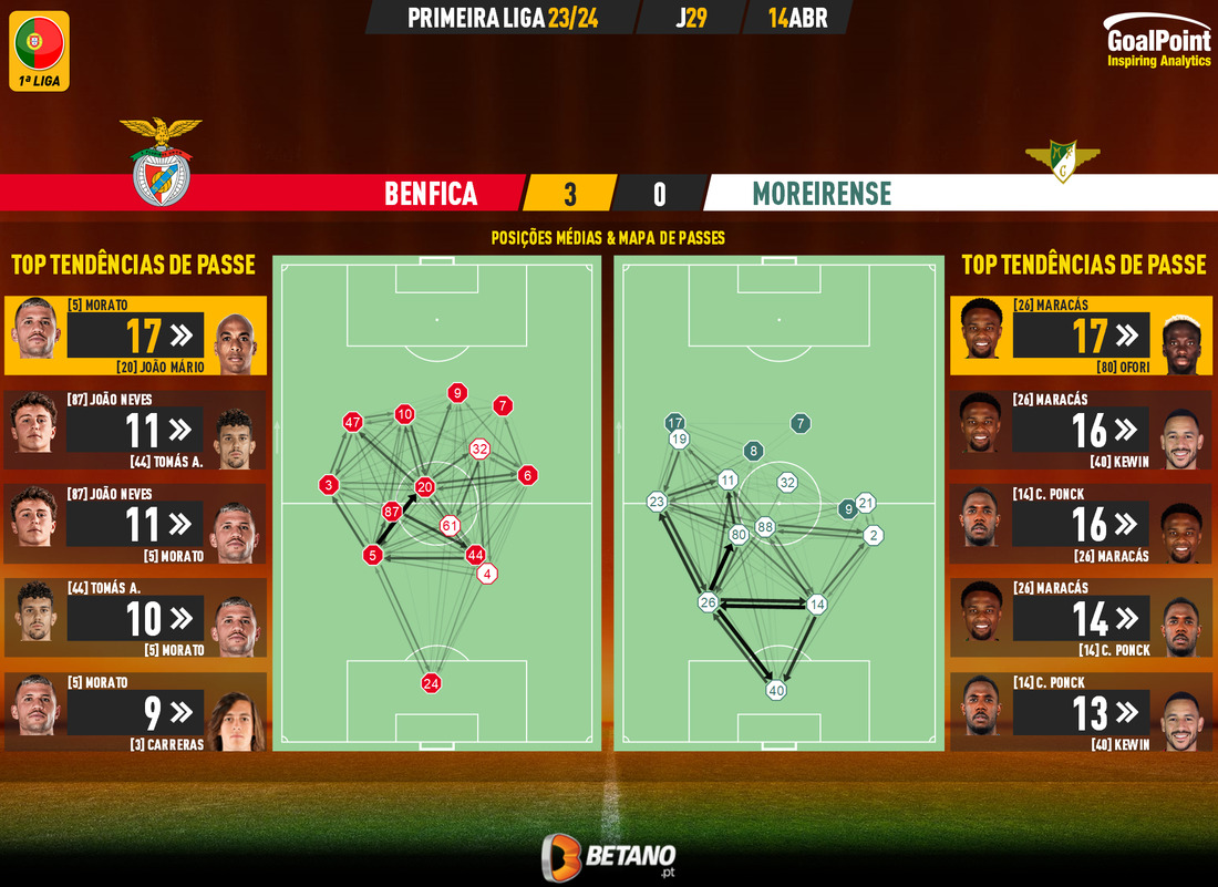 GoalPoint-2024-04-14-Benfica-Moreirense-Primeira-Liga-202324-pass-network