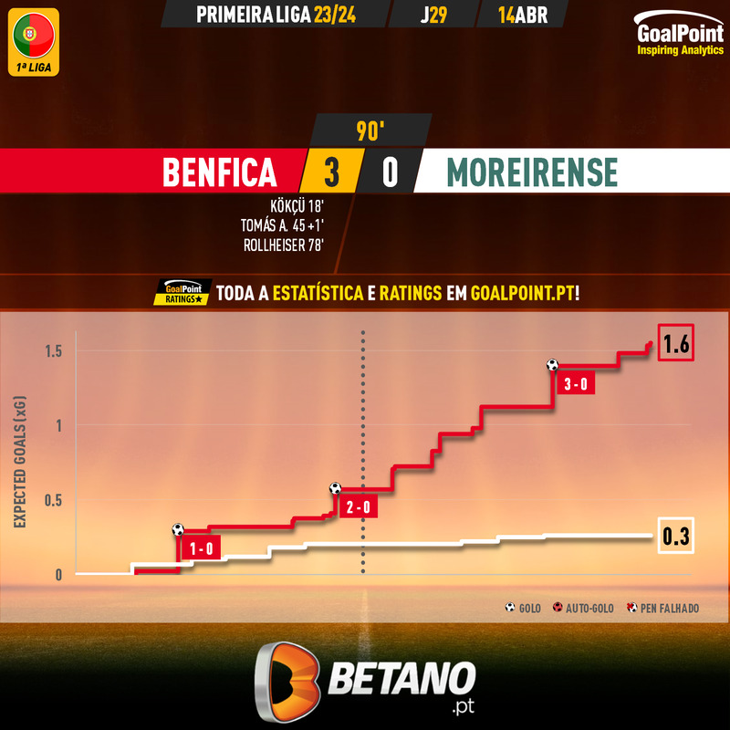 GoalPoint-2024-04-14-Benfica-Moreirense-Primeira-Liga-202324-xG