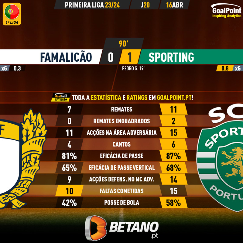 GoalPoint-2024-04-16-Famalicao-Sporting-Primeira-Liga-202324-90m