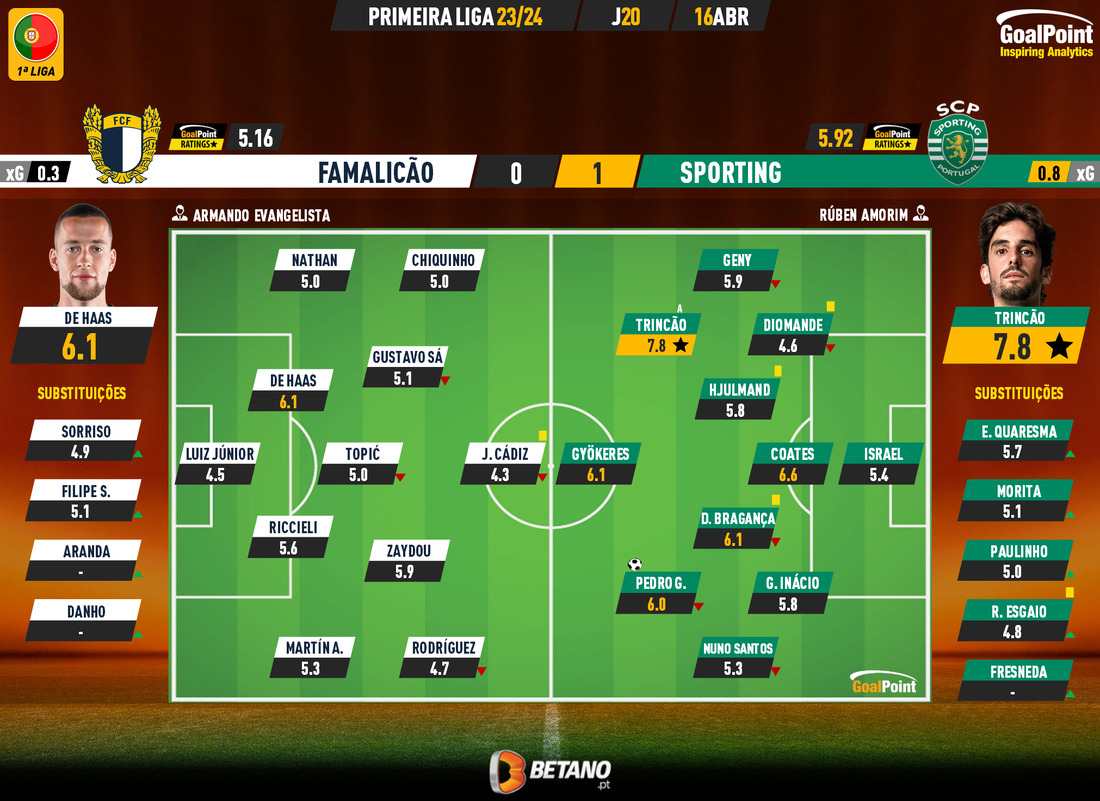 GoalPoint-2024-04-16-Famalicao-Sporting-Primeira-Liga-202324-Ratings