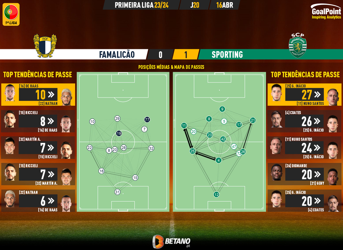 GoalPoint-2024-04-16-Famalicao-Sporting-Primeira-Liga-202324-pass-network