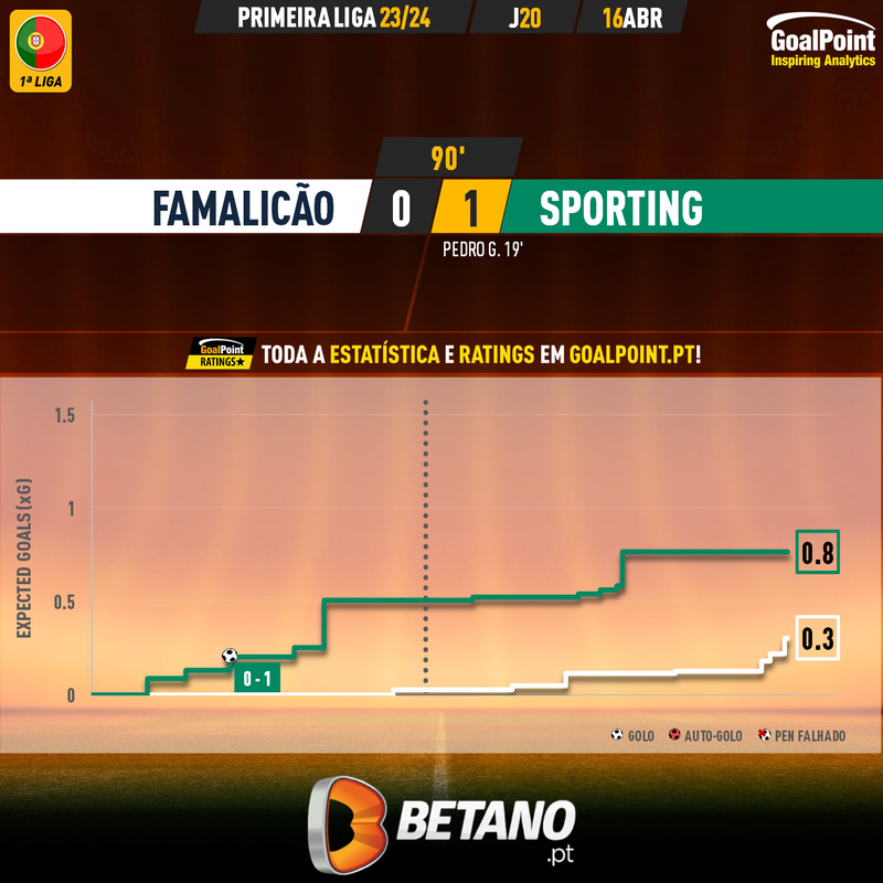 GoalPoint-2024-04-16-Famalicao-Sporting-Primeira-Liga-202324-xG